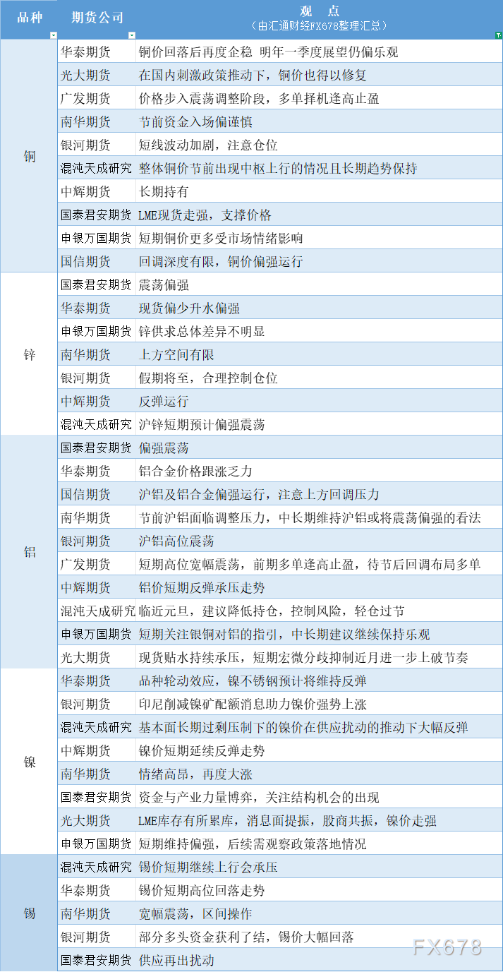 期货公司观点汇总一张图:12月31日有色系(铜、锌、铝、镍、锡等)(图1) 期货公司观点汇总一张图:12月31日有色系(铜、锌、铝、镍、锡等)(图1)