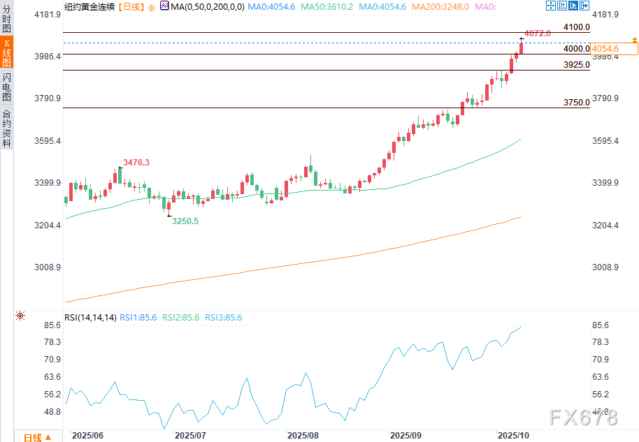 金价远超4000美元,尚无迹象表明创纪录涨势即将结束(图2) 金价远超4000美元,尚无迹象表明创纪录涨势即将结束(图2)