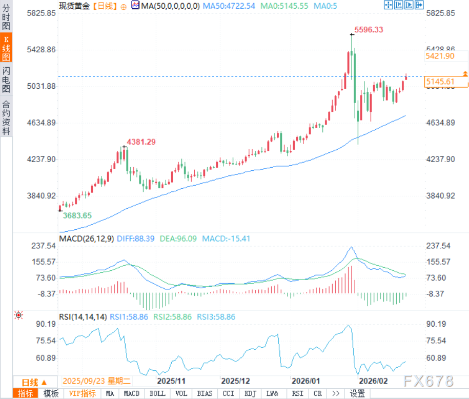 黄金交易提醒:美国GDP“爆雷”、通胀“发烧”引滞胀恐慌,多头直指5200美元(图2) 黄金交易提醒:美国GDP“爆雷”、通胀“发烧”引滞胀恐慌,多头直指5200美元(图2)