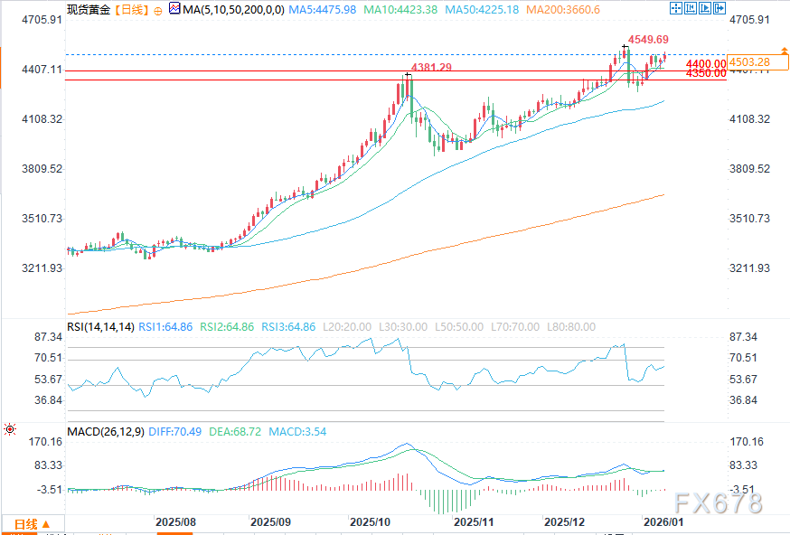 黄金周线价格展望：延续上涨势头(图2)