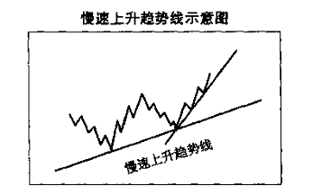 趋势线图形的识别和操作技巧(图4)