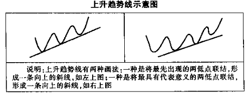 趋势线图形的识别和操作技巧(图1)