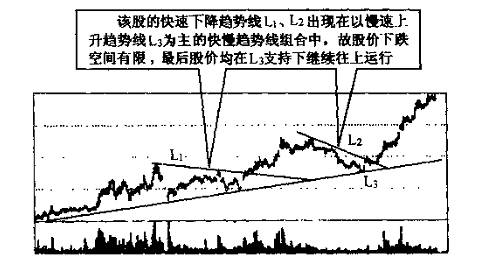 趋势线图形的识别和操作技巧(图12)