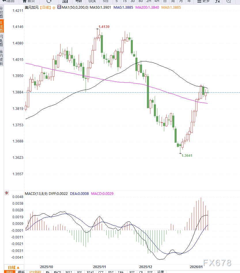 美元加元高位震荡，油价与美元角力(图2)