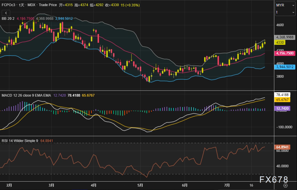 棕榈油价格面临回调风险,多空因素交织(图2) 棕榈油价格面临回调风险,多空因素交织(图2)