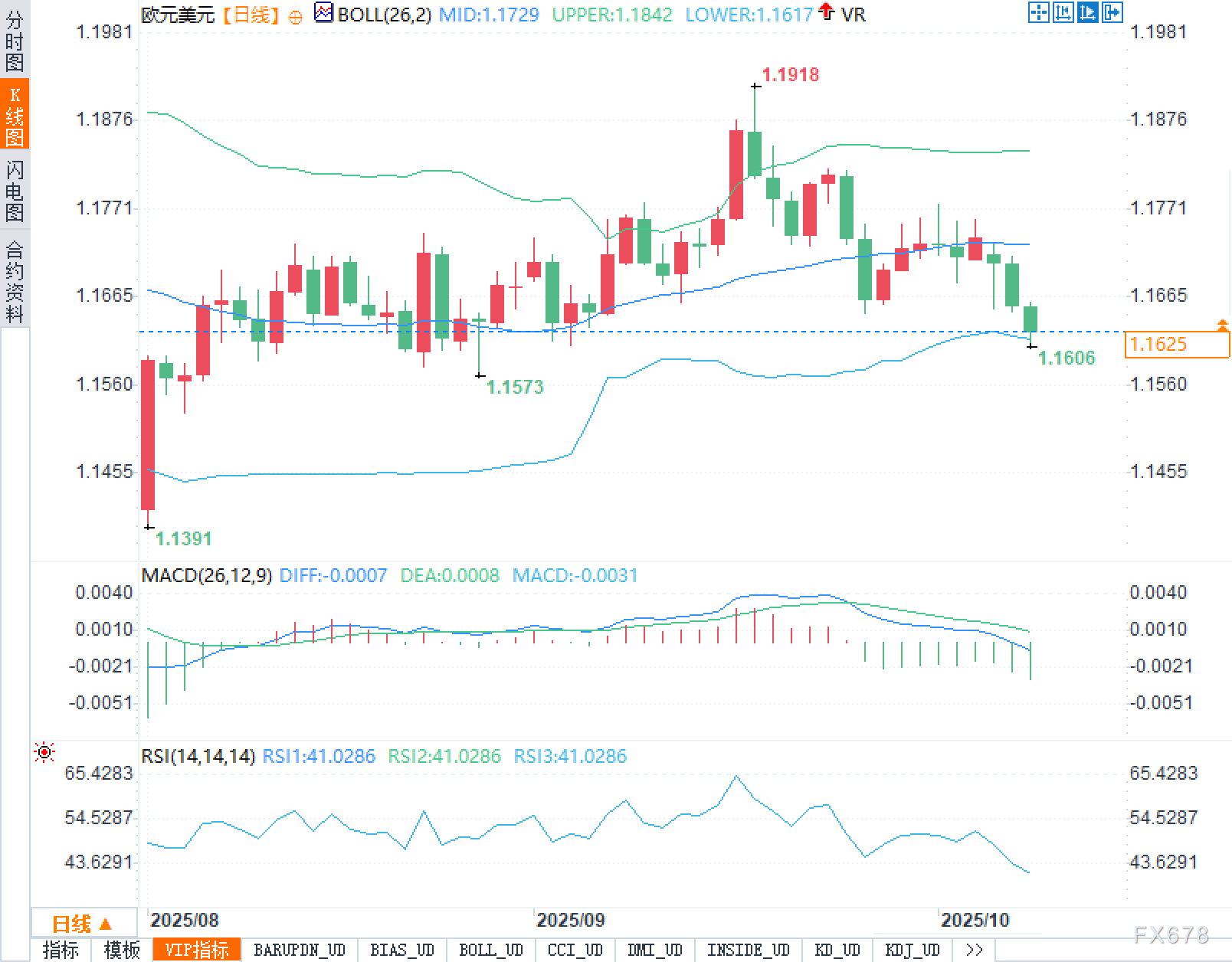 欧元走势承压:法美不确定性影响市场情绪(图2) 欧元走势承压:法美不确定性影响市场情绪(图2)