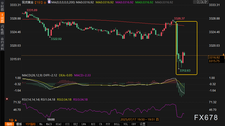 美国零售数据超预期，美元走强黄金承压(图2)