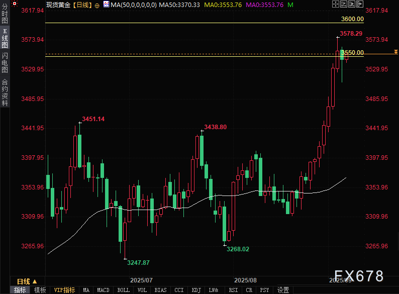 政治不确定性推动金价，兴业外汇关注美联储动向(图2)