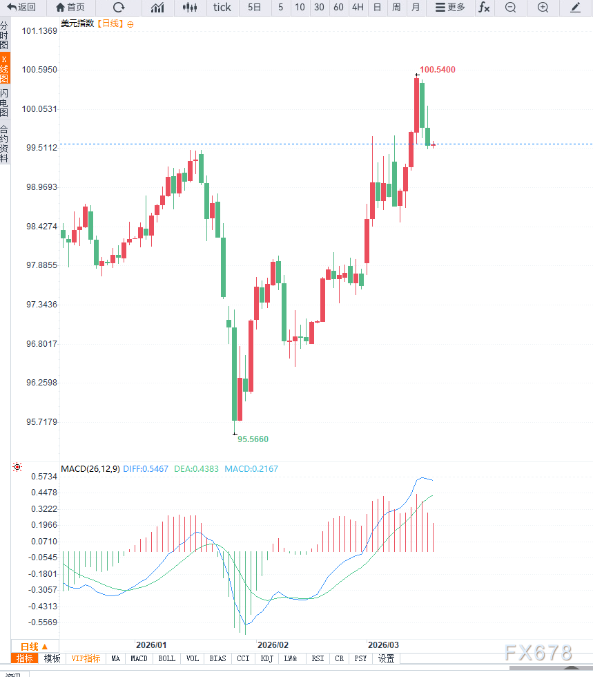 美联储3月利率决议前，美元避险走势引关注(图2)