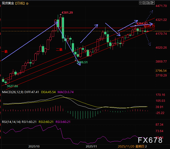 黄金反弹遇阻，多头蓄力还是变盘信号(图3)