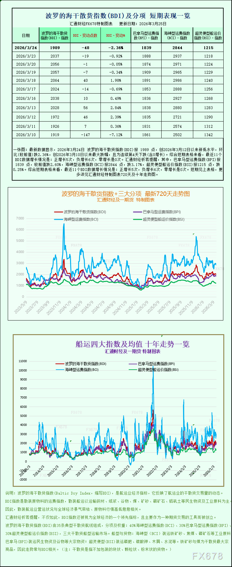 波罗的海运价指数回落至两周低点，全船型运费走弱(图1)