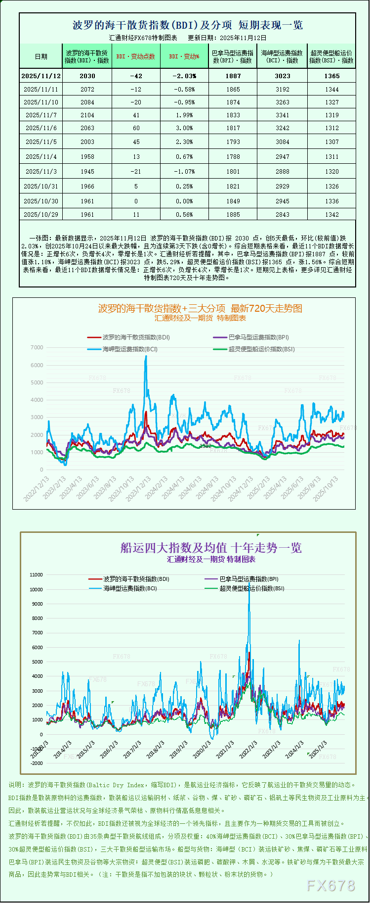 波罗的海指数探底，海岬型运费走弱趋势分析(图1)