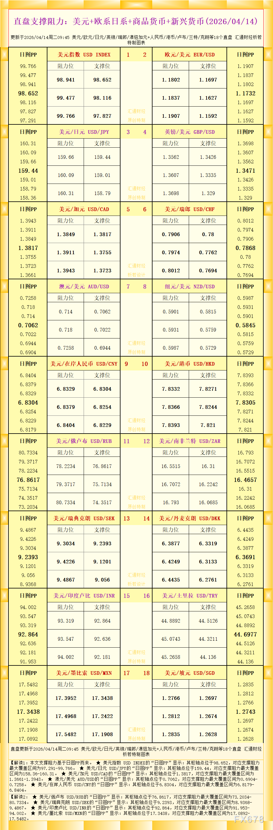 直盘外汇支撑阻力图解：美元欧系商品新兴货币(2026年4月14日)(图1)