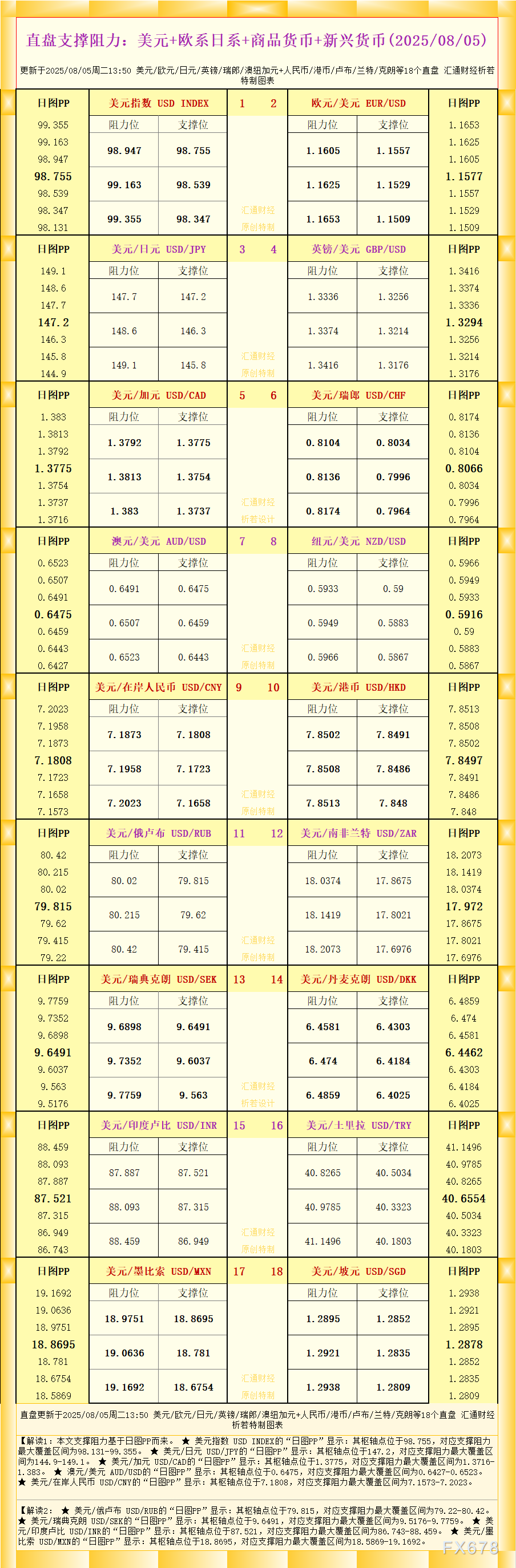 兴业银行:18个直盘外汇支撑阻力图(2025年8月5日)(图1) 兴业银行:18个直盘外汇支撑阻力图(2025年8月5日)(图1)