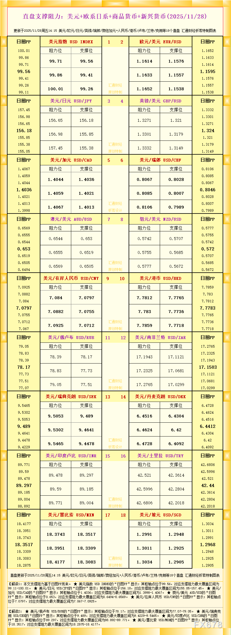 18个直盘外汇支撑阻力图表(2025年11月28日)(图1) 18个直盘外汇支撑阻力图表(2025年11月28日)(图1)