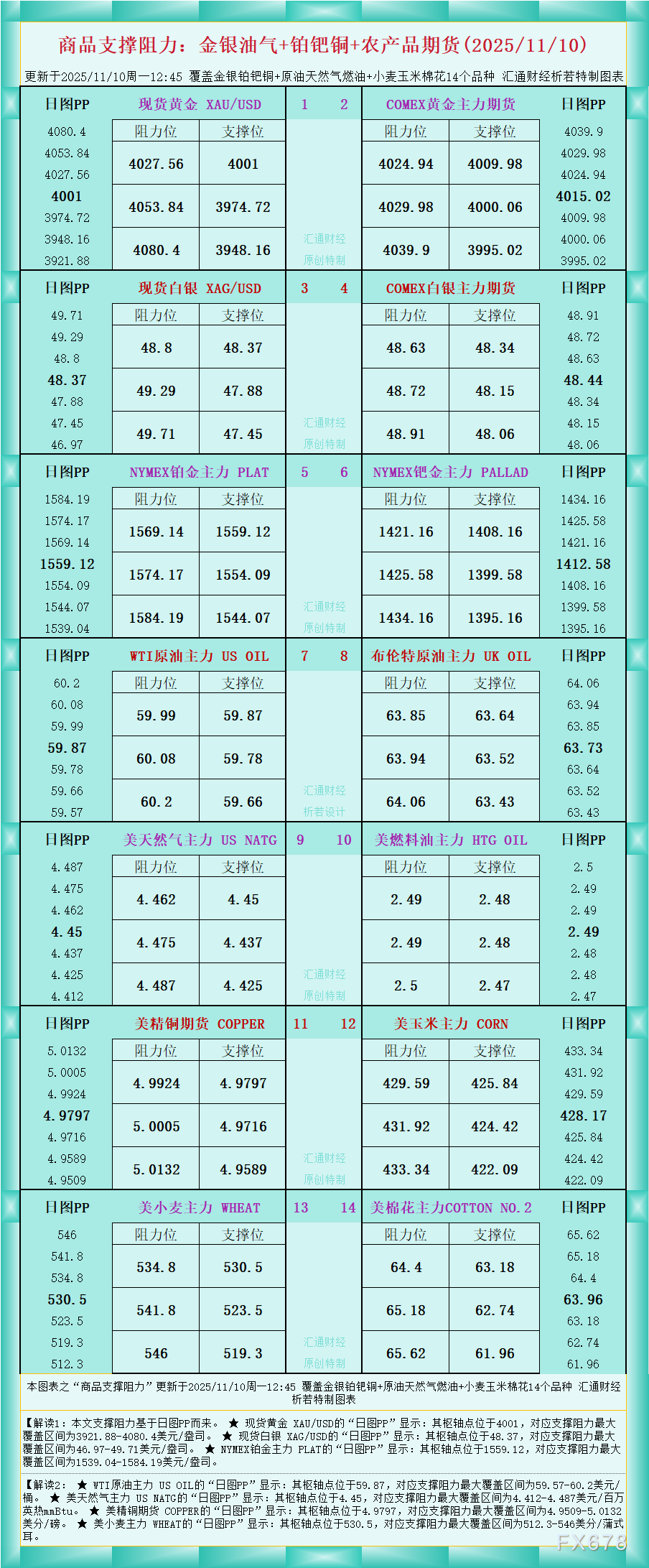 兴业外汇 11月10日商品支撑阻力图(金银油气)(图1) 兴业外汇 11月10日商品支撑阻力图(金银油气)(图1)