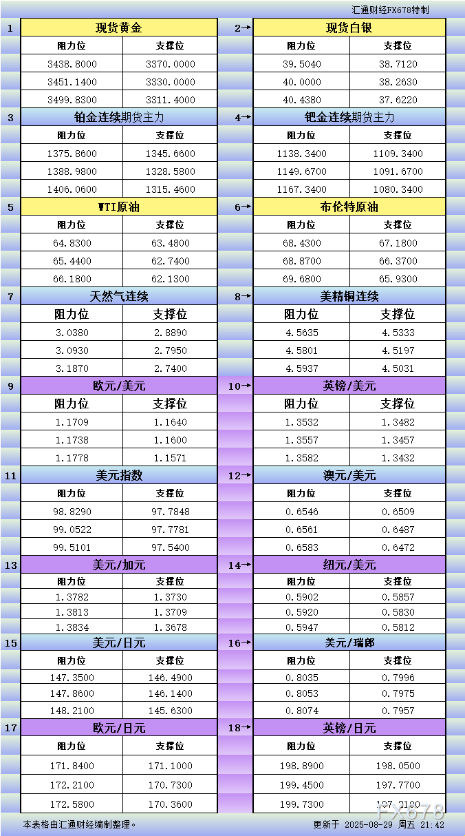 8月29日美市支撑阻力：18品种一览表(图1)