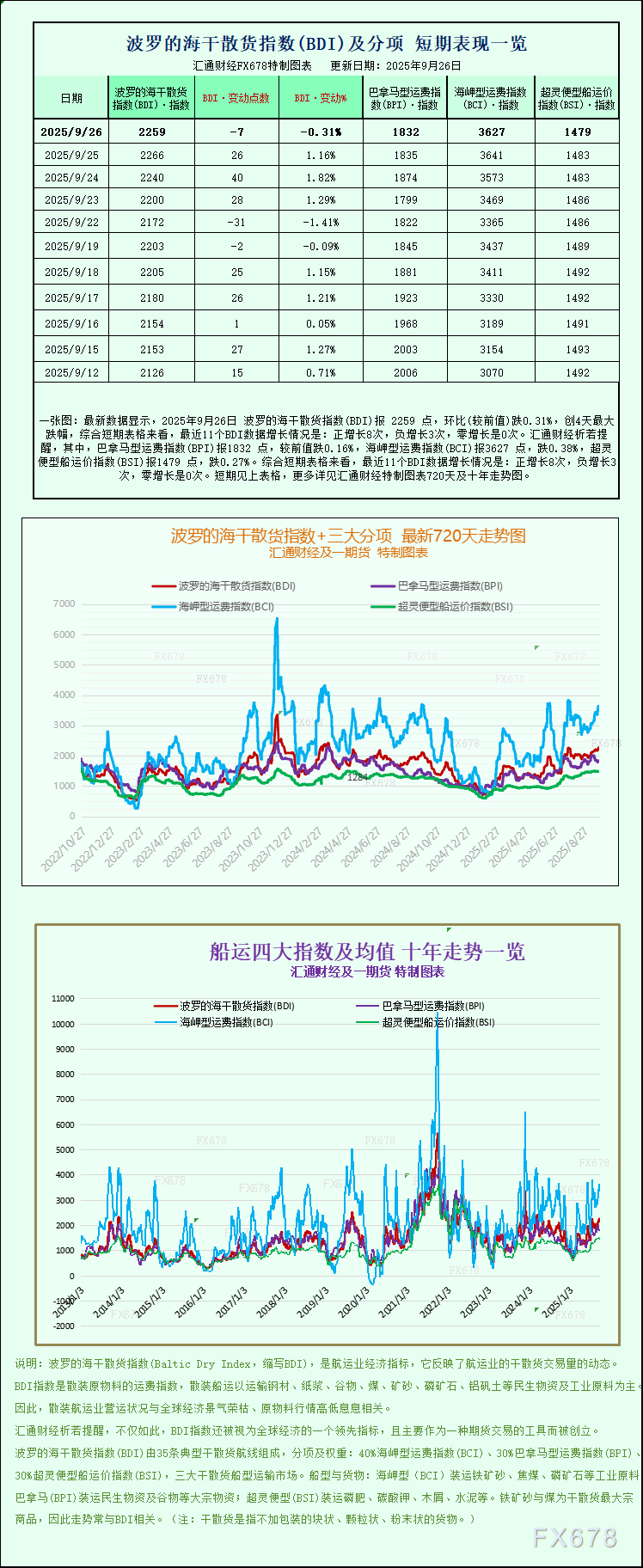 一张图：BDI指数运价下跌但周线上涨，市场动态一览(图1)