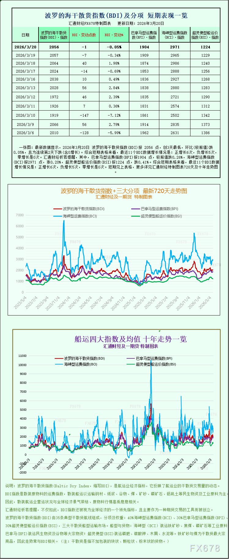 好望角型与超灵便型船舶运价提振，BDI指数上涨(图1)