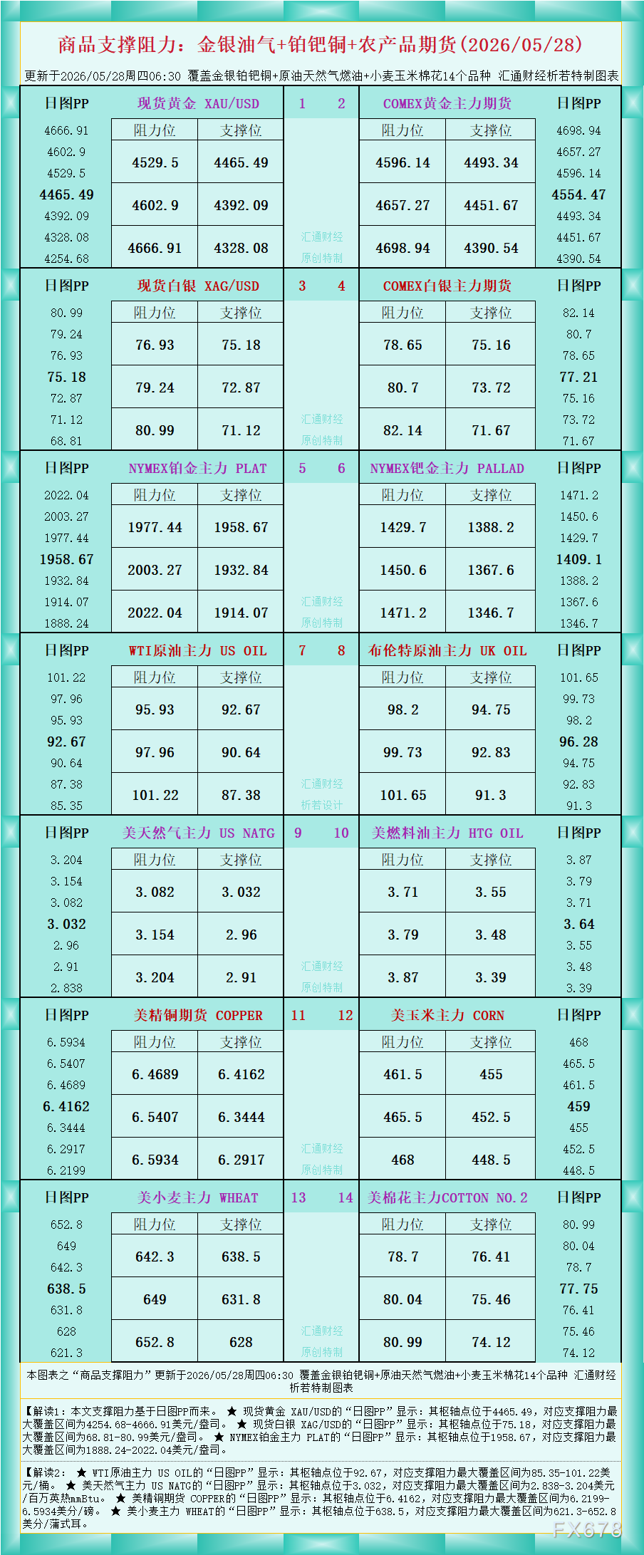 HYCM兴业投资官网：金银油气+农产品期货支撑阻力(5月28日)(图1)