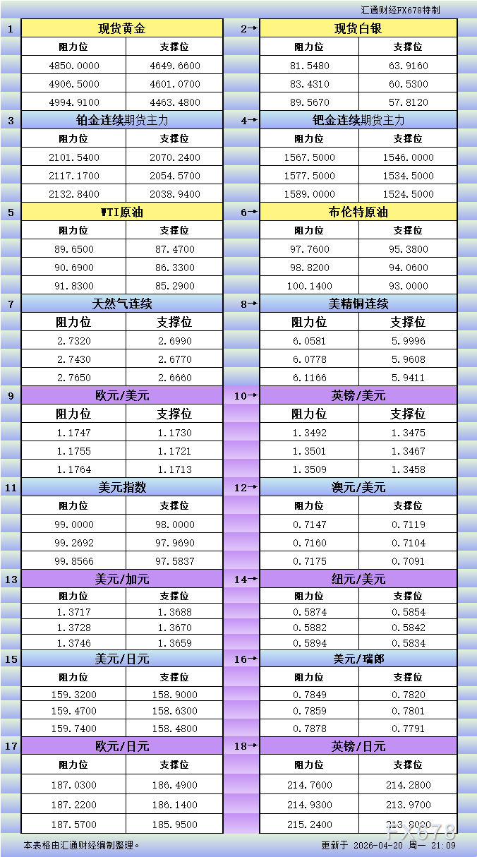 兴业投资4月20日美市支撑阻力一览(图1)