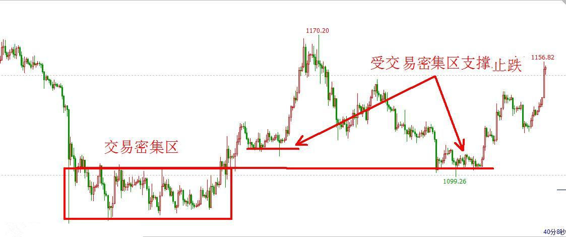 兴业外汇交易技巧:支撑与阻力法则深度解æž(图1) 兴业外汇交易技巧:支撑与阻力法则深度解æž(图1)
