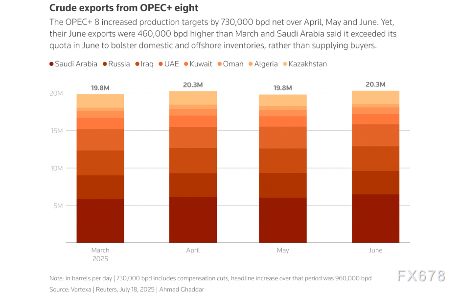 OPEC+温和增产 原油市场短线反弹企稳(图2) OPEC+温和增产 原油市场短线反弹企稳(图2)