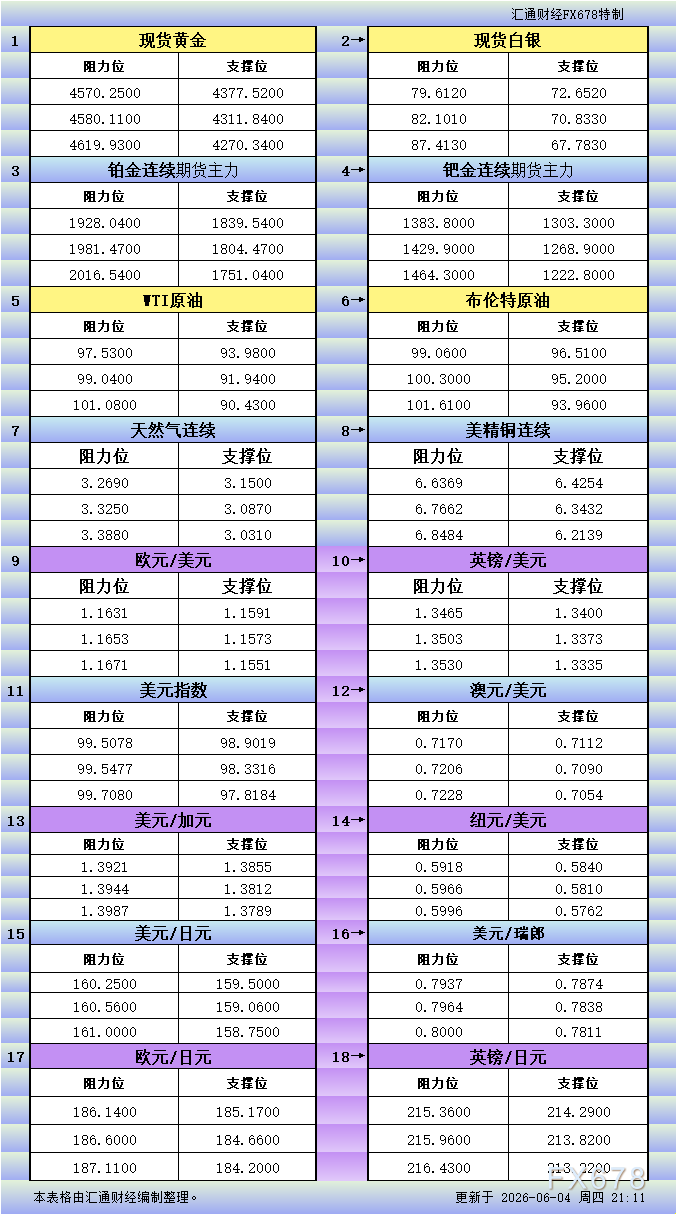6月4日美市18品种支撑阻力一览（兴业外汇官网）(图1)