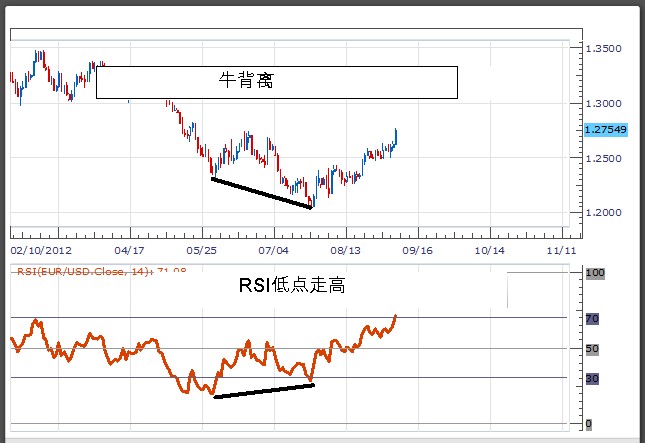 外汇交易策略:使用RSI背离交易反转(图2) 外汇交易策略:使用RSI背离交易反转(图2)