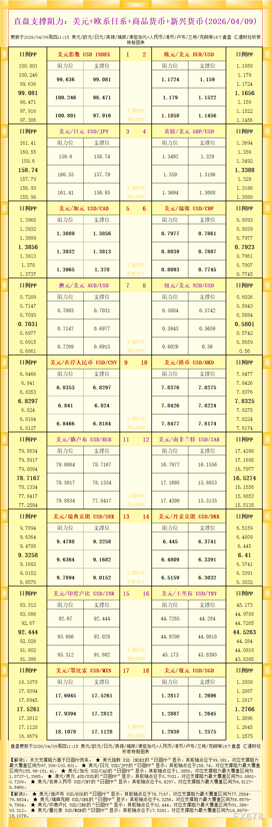 一张图看18个直盘外汇支撑阻力:美元+欧系日系+商品货币+新兴货币(2026年4月9日)(图1) 一张图看18个直盘外汇支撑阻力:美元+欧系日系+商品货币+新兴货币(2026年4月9日)(图1)