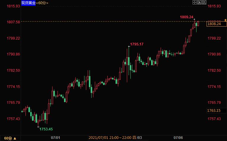 兴业投资--三大市场齐施压，黄金价格下看1750美元