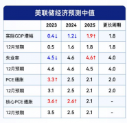 美联储最新预测暗藏玄机：鲍威尔已预感经济衰退的到来？