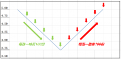 什么是网格交易法？网格交易法有什么优点和缺点？