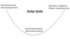 什么是美元微笑理论？