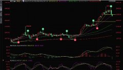 金价上周高位回调逾2%，这是见顶了吗？本周迎接美联储决议和非农挑战