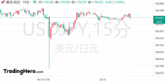 兴业投资交易平台:日本干预失败，美日要冲170！