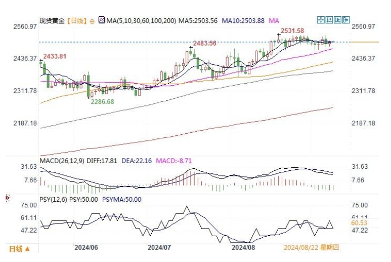 兴业外汇官网黄金市场分析：等候通胀数据明确降息幅度 黄金维持盘整走势