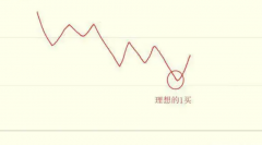 hycm兴业官网：如何利用缠论规避空头陷阱