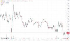 hycm兴业外汇官网：“ 小非农 ” 不及预期支撑金价，原油期货一度跌 2%
