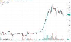 兴业外汇：黄金失守 2700 美元关口，原油期货小幅收跌