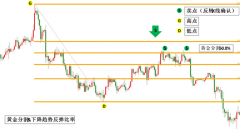 hycm兴业官网：黄金分割线的实战运用