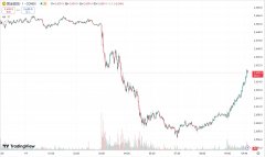 兴业投资交易平台：美联储鹰派降息！黄金跳水跌逾 2%，原油期货涨幅收窄