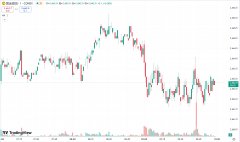 兴业投资：黄金一度涨逾 1%，供应或趋紧油价反弹
