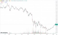 兴业外汇：美债收益率突破 4.8% 黄金承压走低，美油延续涨势收涨近 3%