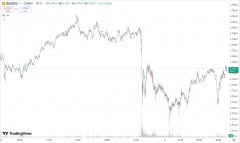 hycm兴业官网：美元意外回落金价震荡上行，原油期货收跌近 1%