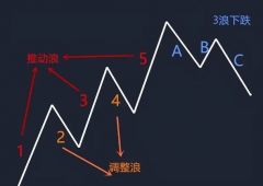兴业投资交易平台：波浪理论的基本观点