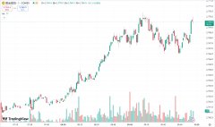 hycm兴业官网：特朗普呼吁降息、压低油价，黄金探底回升原油续跌