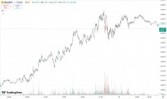 hycm兴业官网：黄金站上 3030 美元续刷历史新高，原油回落收跌 1%
