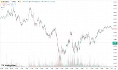 兴业外汇：黄金盘中刷新历史高点，原油收涨近 2%