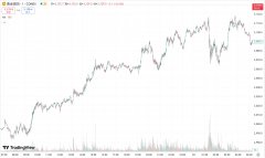 兴业投资：黄金飙升 3% 创 5 年来最大单日涨幅，原油暴力反弹